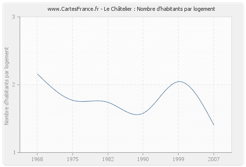 Le Châtelier : Nombre d'habitants par logement